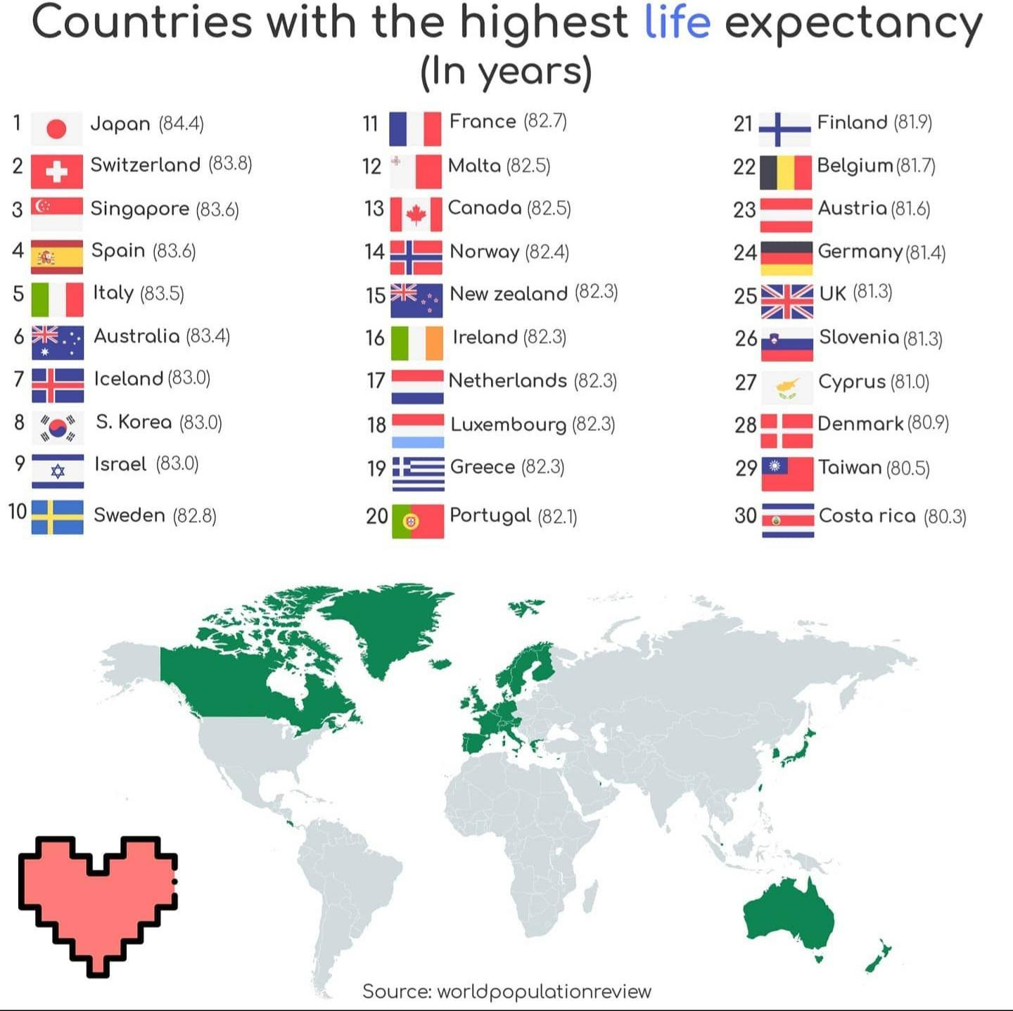 Read more about the article Weltkarte der Lebenserwartung – In Japan, Schweiz, Singapur und Spanien lebt es sich am längsten