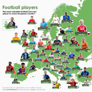 Read more about the article Europakarte zeigt die wertvollsten Fußballspieler eines Landes – Deutschland: Musala 100Mio. / Haaland: Norwegen 170Mio. / Frankreich: Mbappe 160Mio. / Färöer Inseln: Hendriksson 400.000 / Gibraltar: De Barr 150.000 Euro