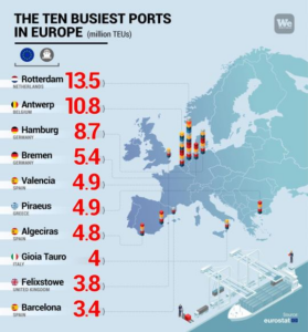 Read more about the article Europakarte zeigt die 10 verkehrsreichsten Häfen in Europa – Rotterdam deutlich vor Antwerpen und Hamburg. Bremen folgt.